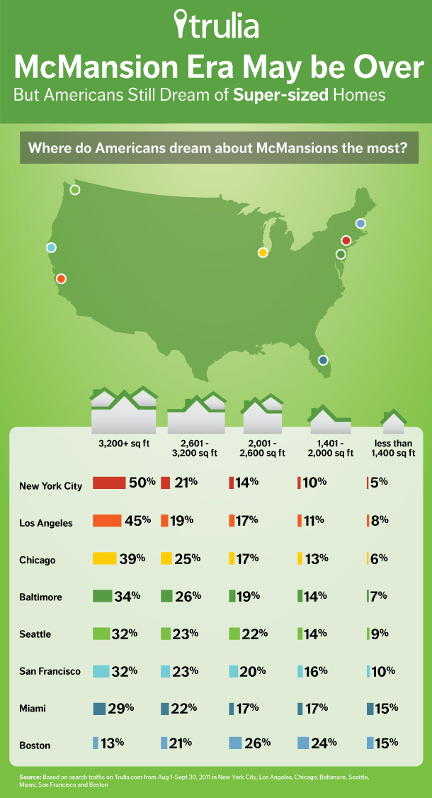 Trulia McMansion American Dream Infographic