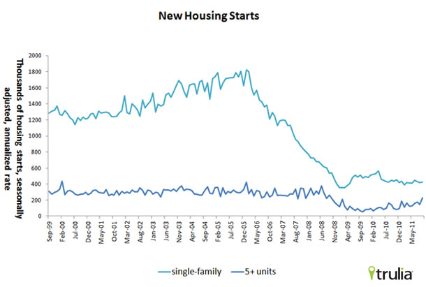 Housing Starts