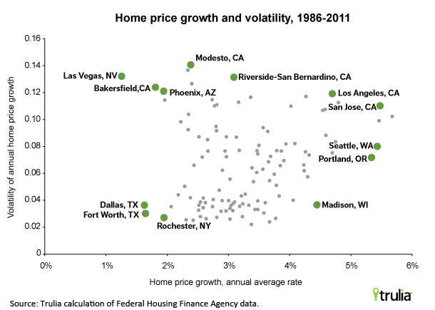 Trulia Home Price Growth Volatility Scatterplot