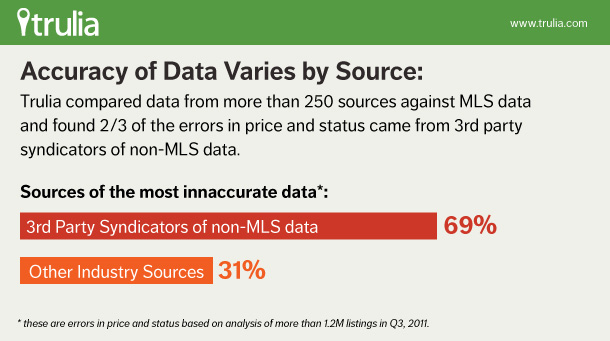 Trulia Real Estate Listing Quality