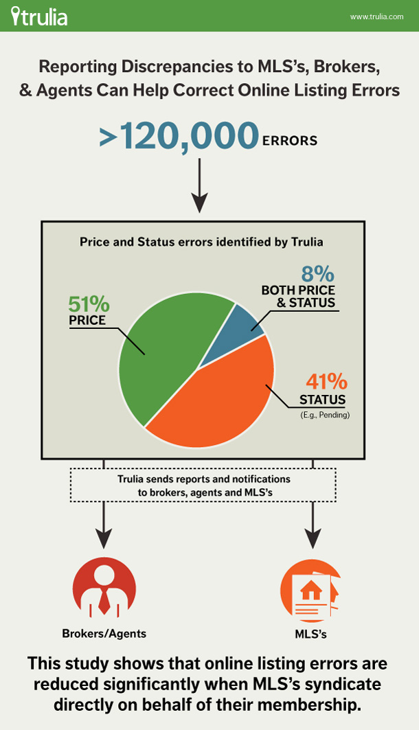 Trulia Real Estate Listing Data Quality