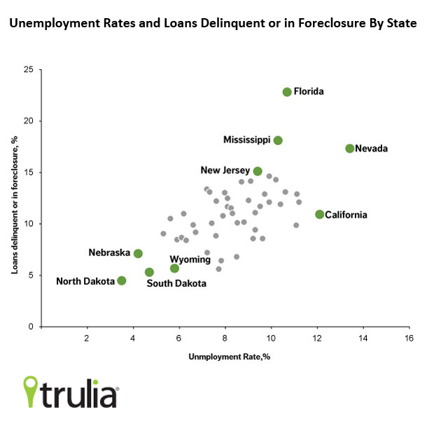 Trulia Unemployment Delinquency Scatterplot