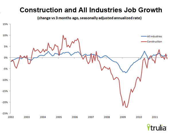 Construction Job Growth vs. Overall Job Growth