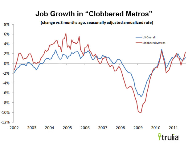 Job Growth in Clobbered Metros vs. All Metros