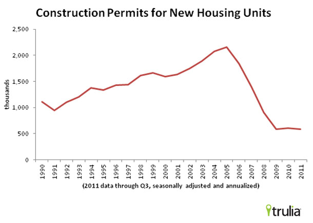 Construction Permits for New Housing Units