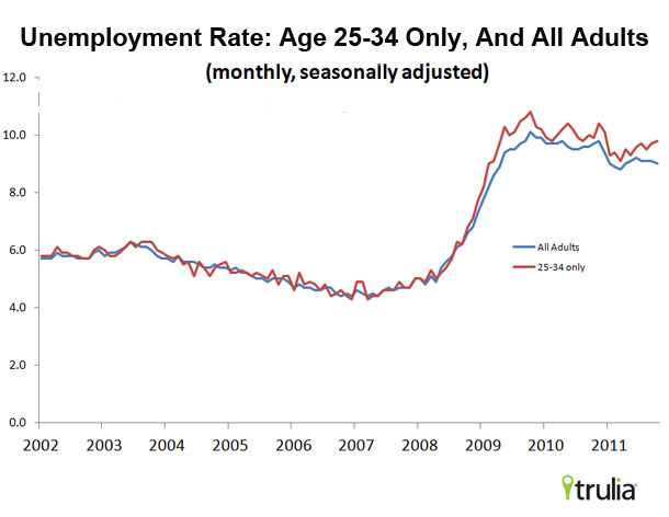 Unemployment Rate: 24-34 YO vs. All Adults