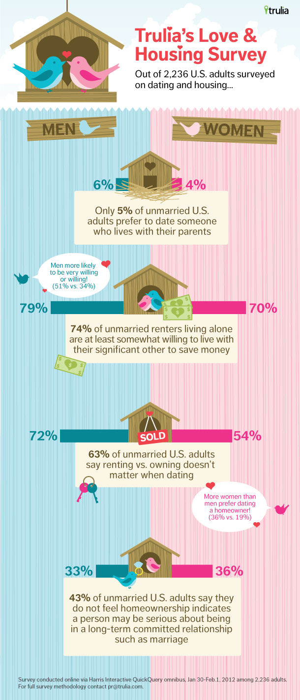 Trulia Valentine's Day Survey, part 1