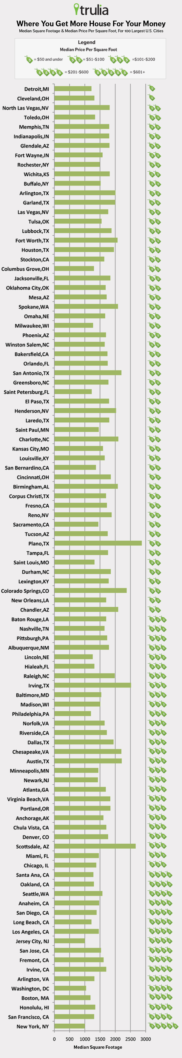 Median Square Foot By Median Price Per Square Foot