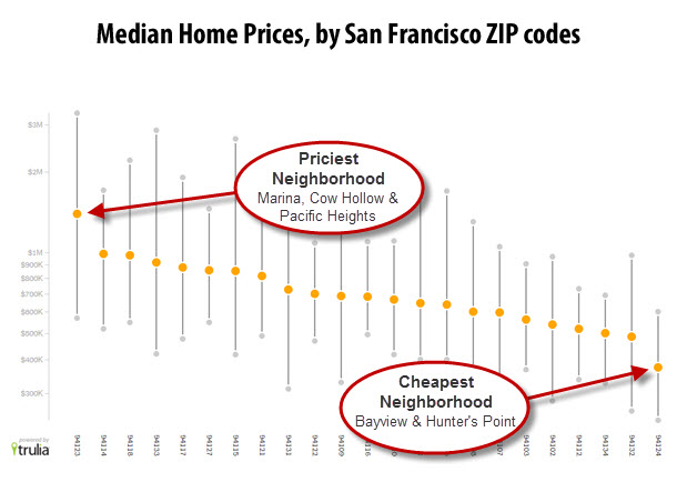Median Home Prices, By San Francisco Zip Code