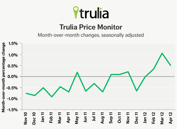 Trulia Price Monitor - Line Graph - April 2012