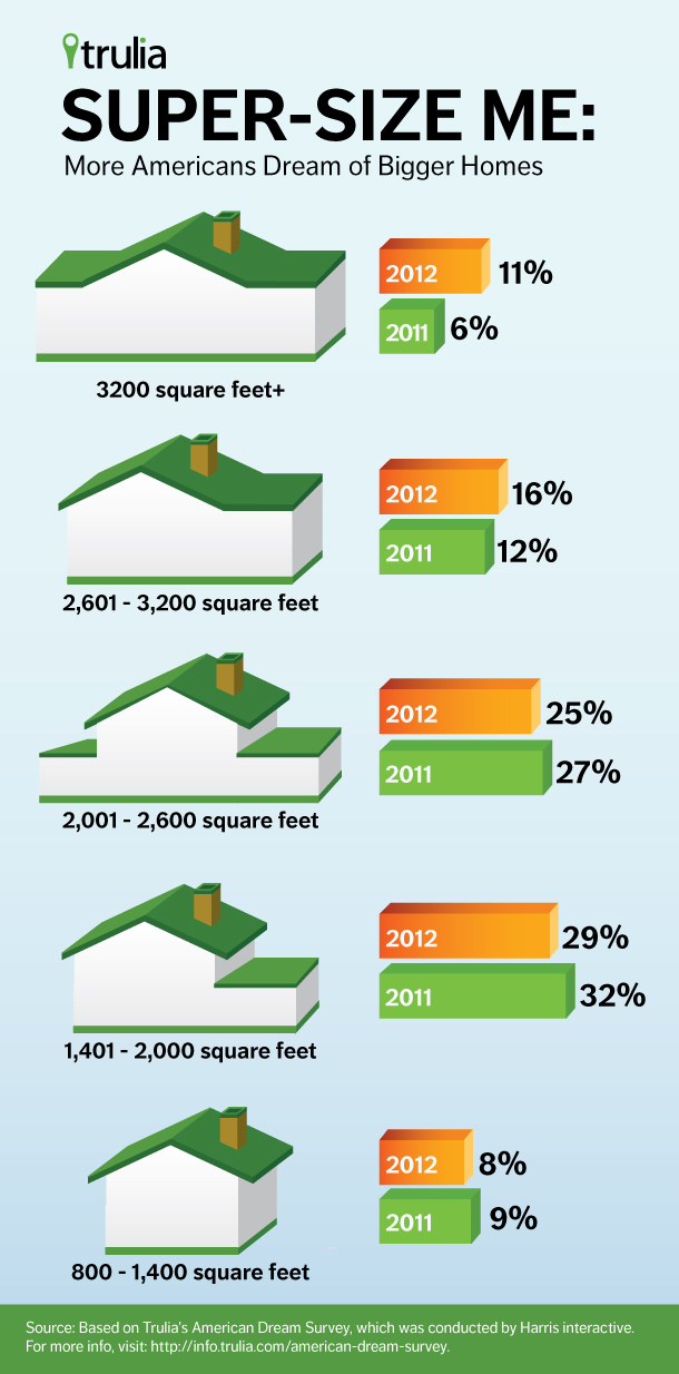 Interest in super-sized homes doubles in last year