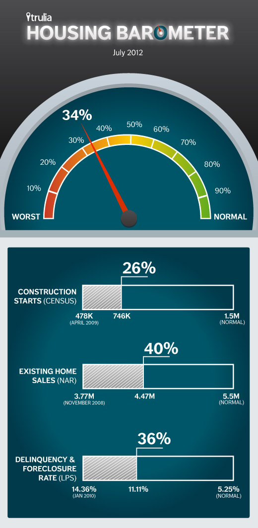 Trulia Housing Barometer Infographic - July 2012