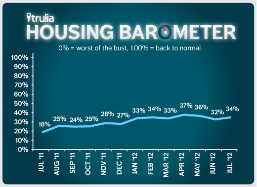 Trulia Housing Barometer Line Chart - July 2012