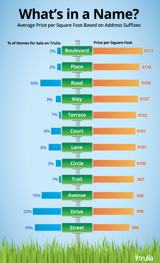 Trulia Address Suffixes + Home Prices