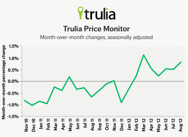 Trulia Price Monitor Line Graph Aug 2012