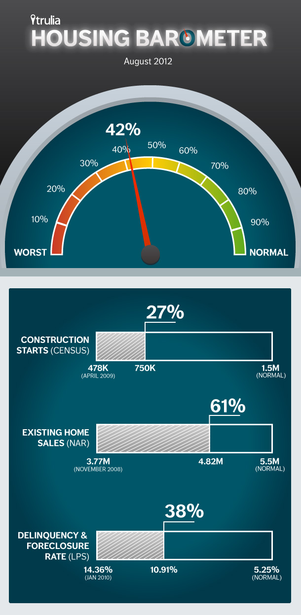 Trulia Housing Barometer - August 2012