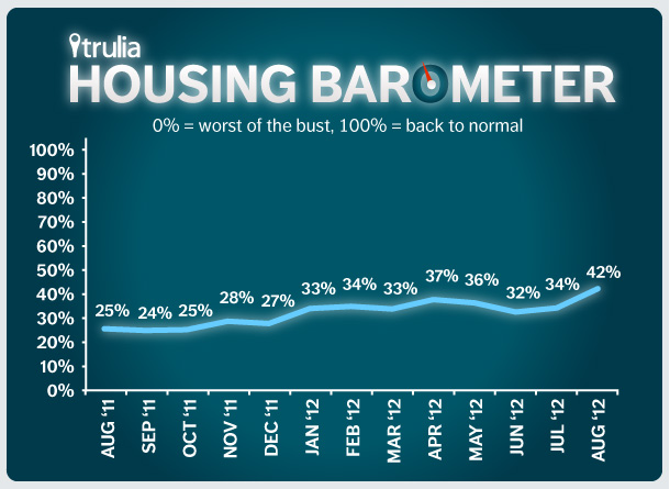 Trulia Housing Barometer Line Chart - August 2012