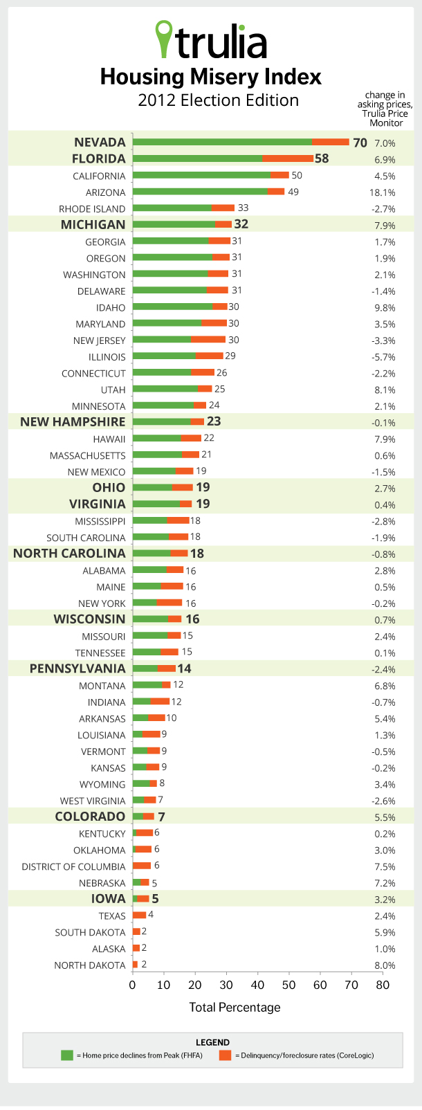 Trulia Housing Misery Index - 2012 Election Edition