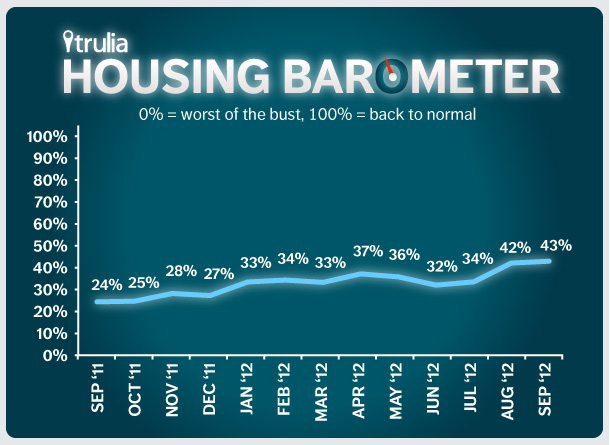 Trulia Housing Barometer Line Chart September 2012