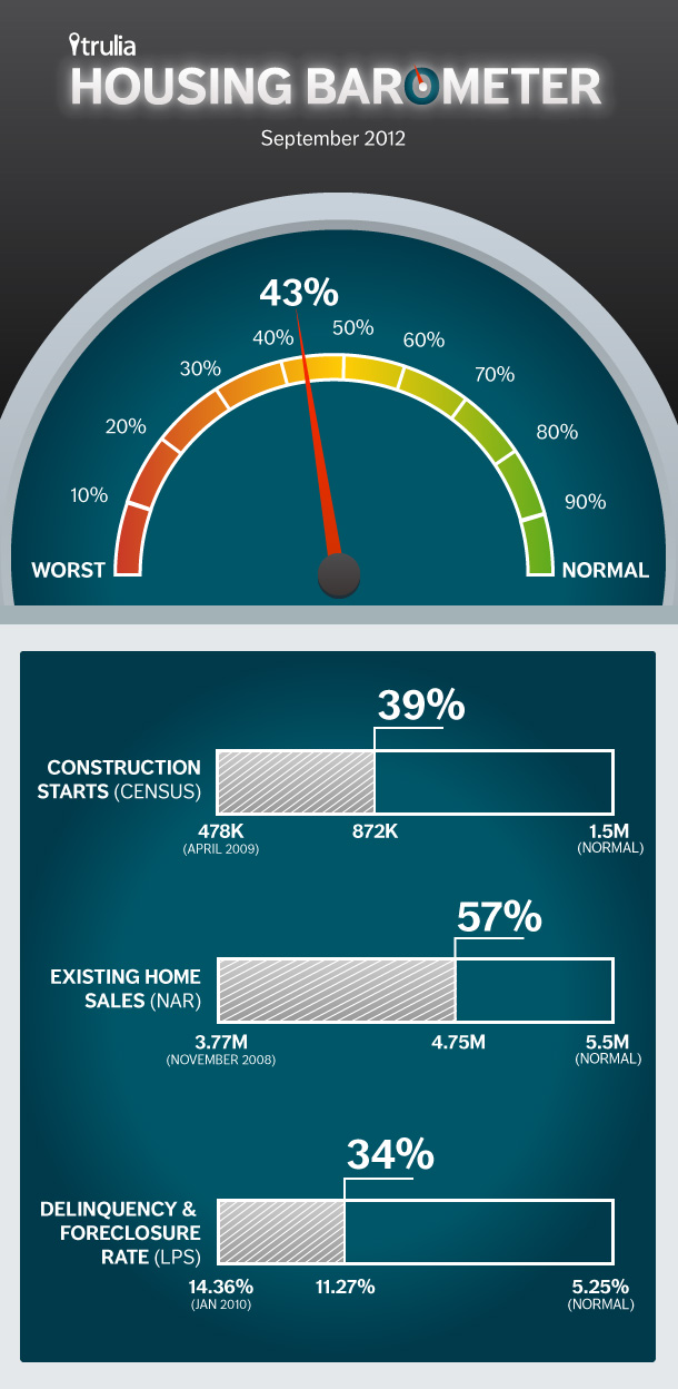 Trulia Housing Barometer September 2012