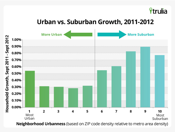 Trulia City vs. Suburban Growth Bar Chart