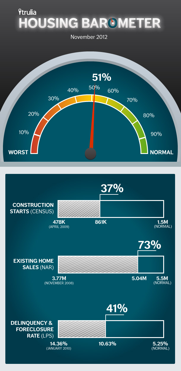 Trulia Housing Barometer - November 2012