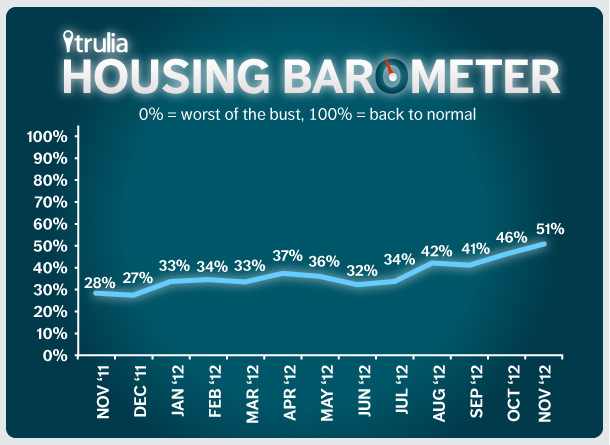 Trulia Housing Barometer Line Chart - November 2012