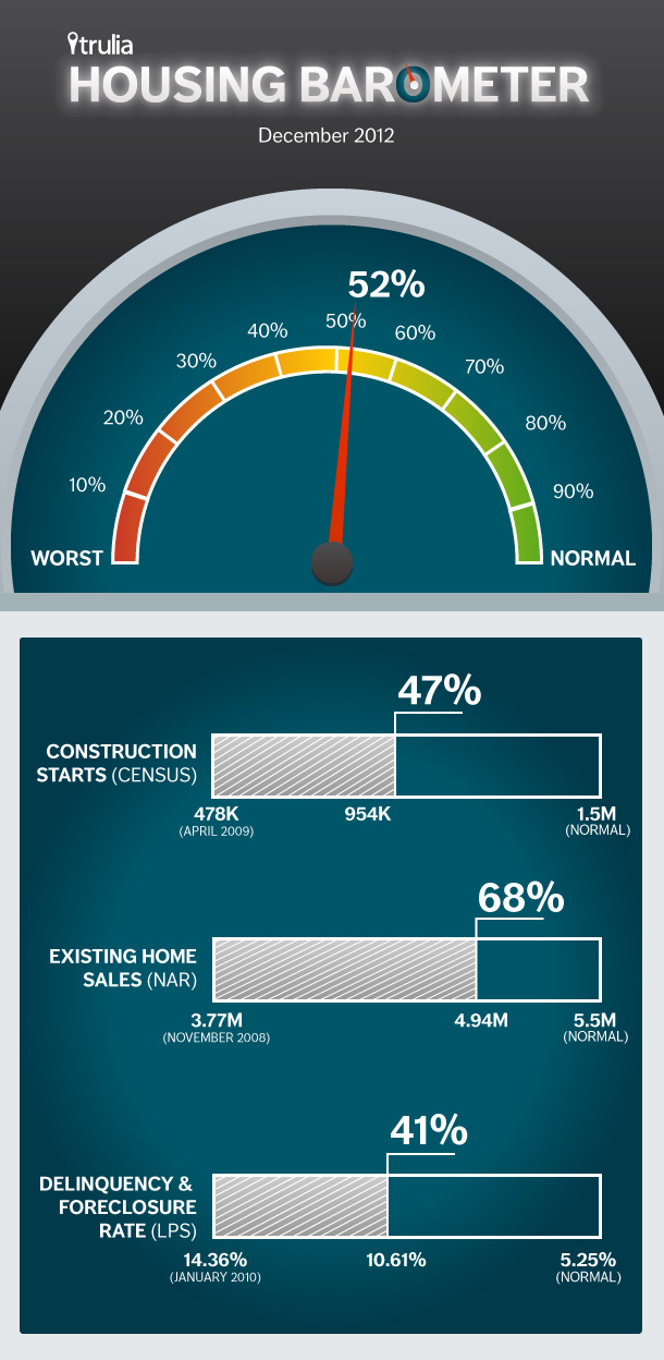 Trulia Housing Barometer Dec 2012