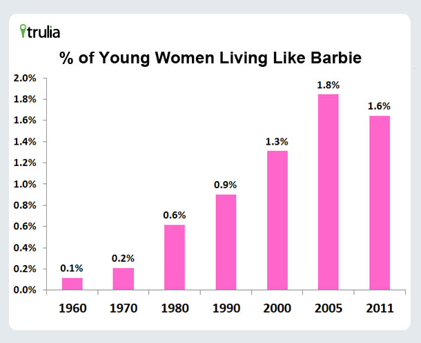 Percentage of Young Women Living Like Barbie