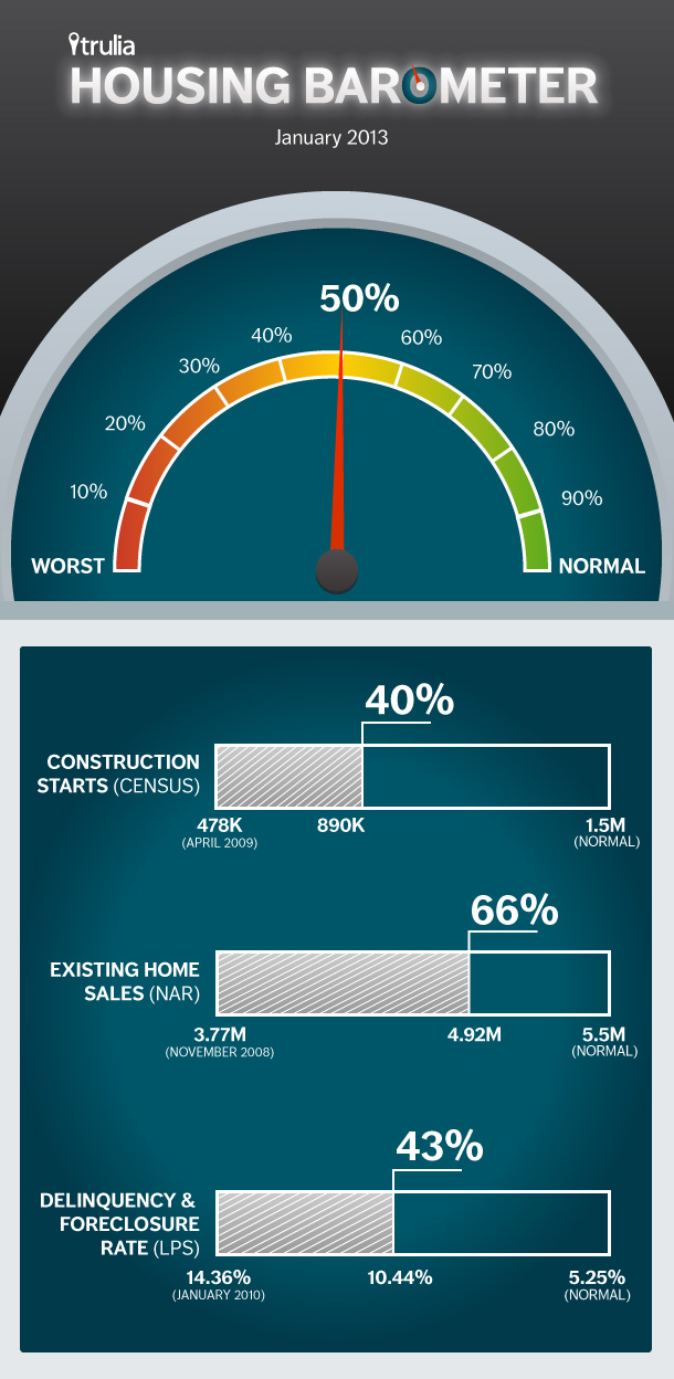 Trulia Housing Barometer Jan 2013