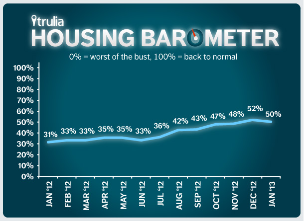 Trulia Housing Barometer Line Chart Jan 2013