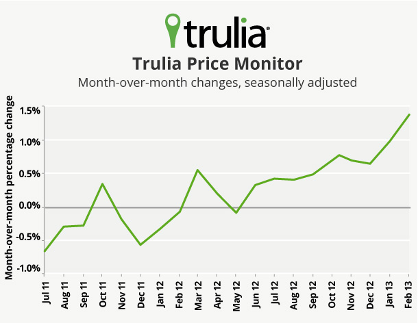 Trulia Price Monitor Line Chart Feb 2013