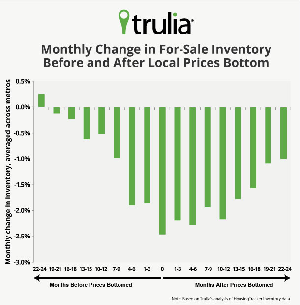 Trulia Inventory Bar Chart Feb 2013