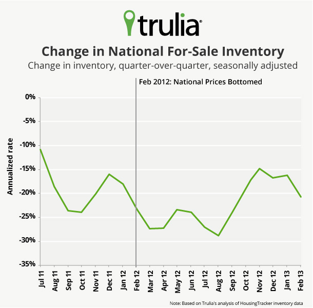 Trulia Inventory Line Chart Feb 2013