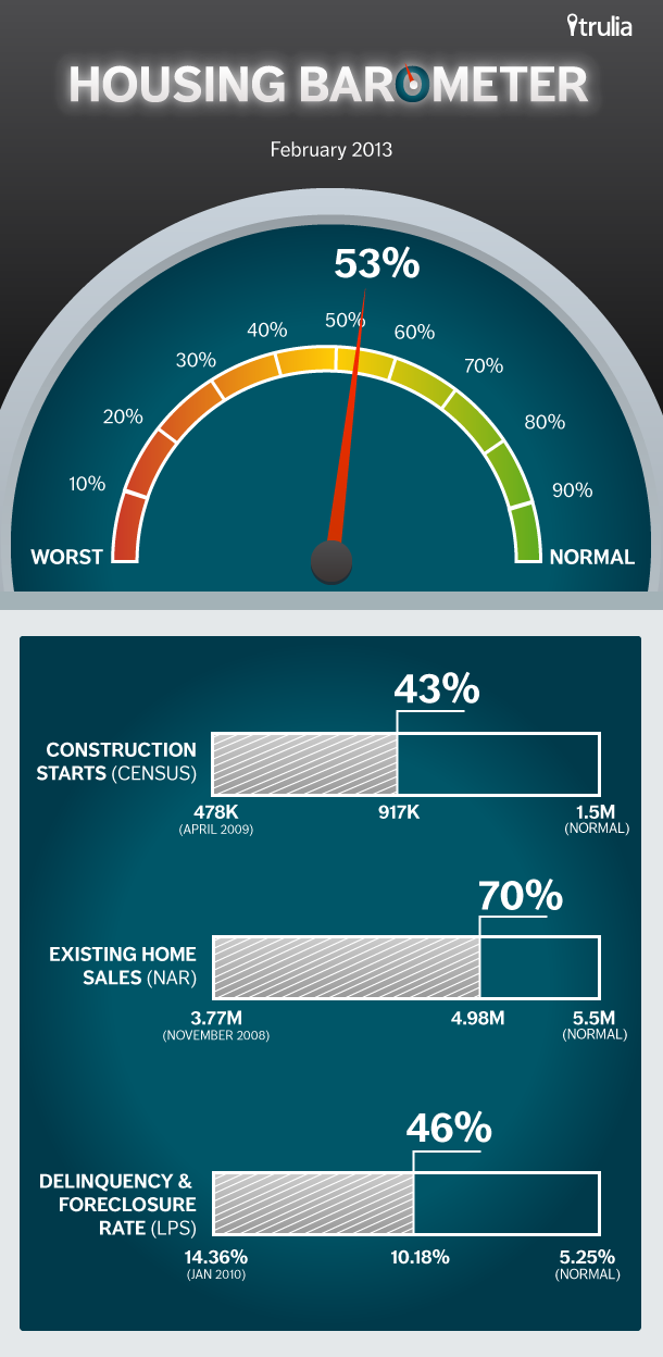 Housing Barometer Infographic February 2013