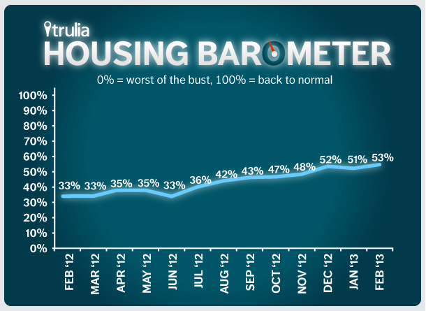 Housing Barometer Line Chart February 2013