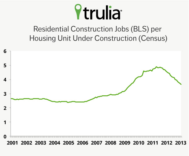 Residential Construction Jobs March 2013