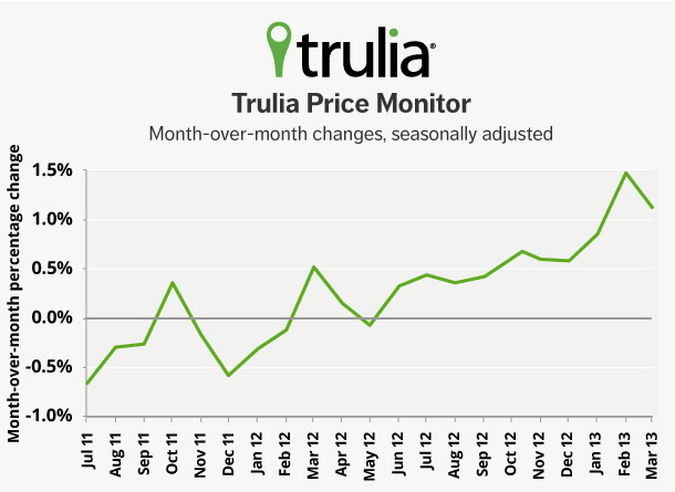 Trulia Price Monitor Line Chart Mar2013