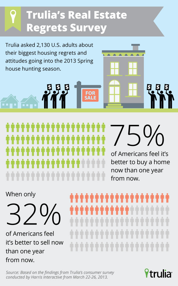 Woulda Shoulda Coulda: Real Estate Regrets to Avoid - Trulia Research