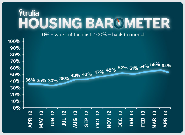 line_chart_barometer_apr_2013