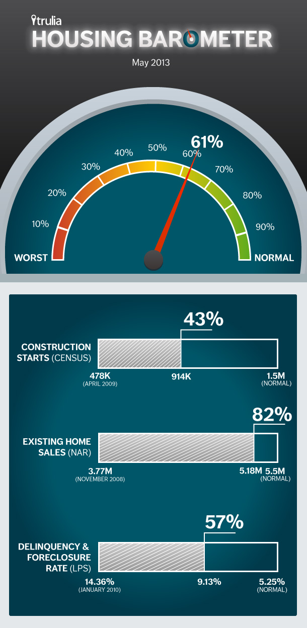 Trulia_HousingBarometer_Infographic_May2013