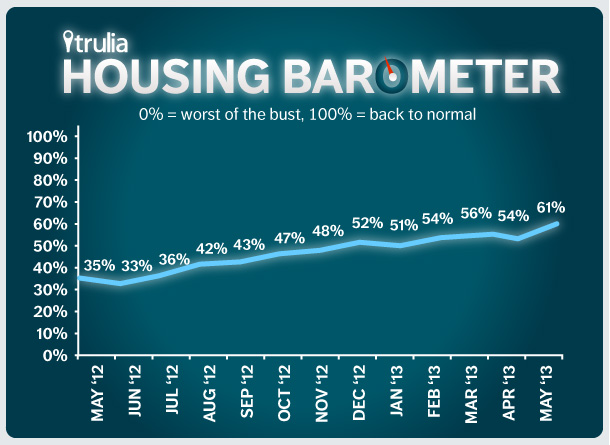 Trulia_HousingBarometer_LineChart_May2013