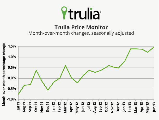 Trulia Price Monitor - Line Chart - June 2013