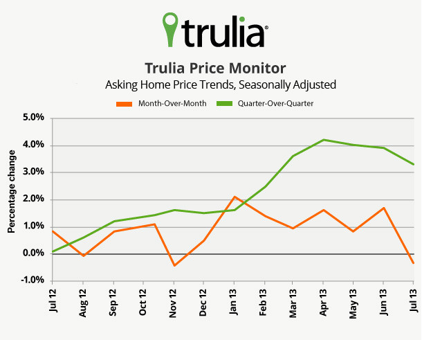 Trulia Price Monitor_Line Chart_July 2013