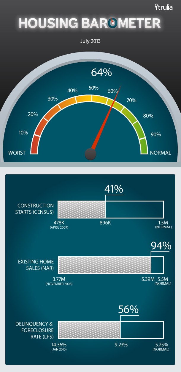 Trulia_Housing Barometer_Infograhic_July 2013