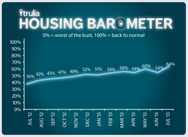 Trulia_Housing Barometer_Line Chart_July 2013