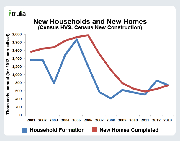 Construction_NewHomesNewHouseholds_Chart