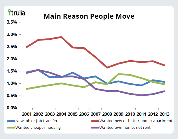 MainReasonsMove_Chart