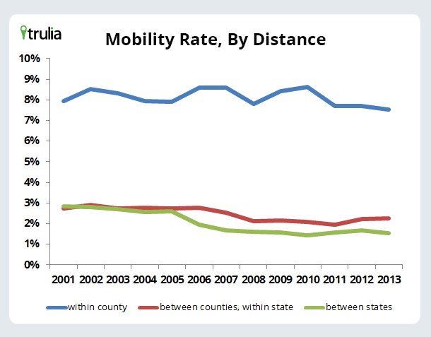 MobilityRateByDistance_Chart