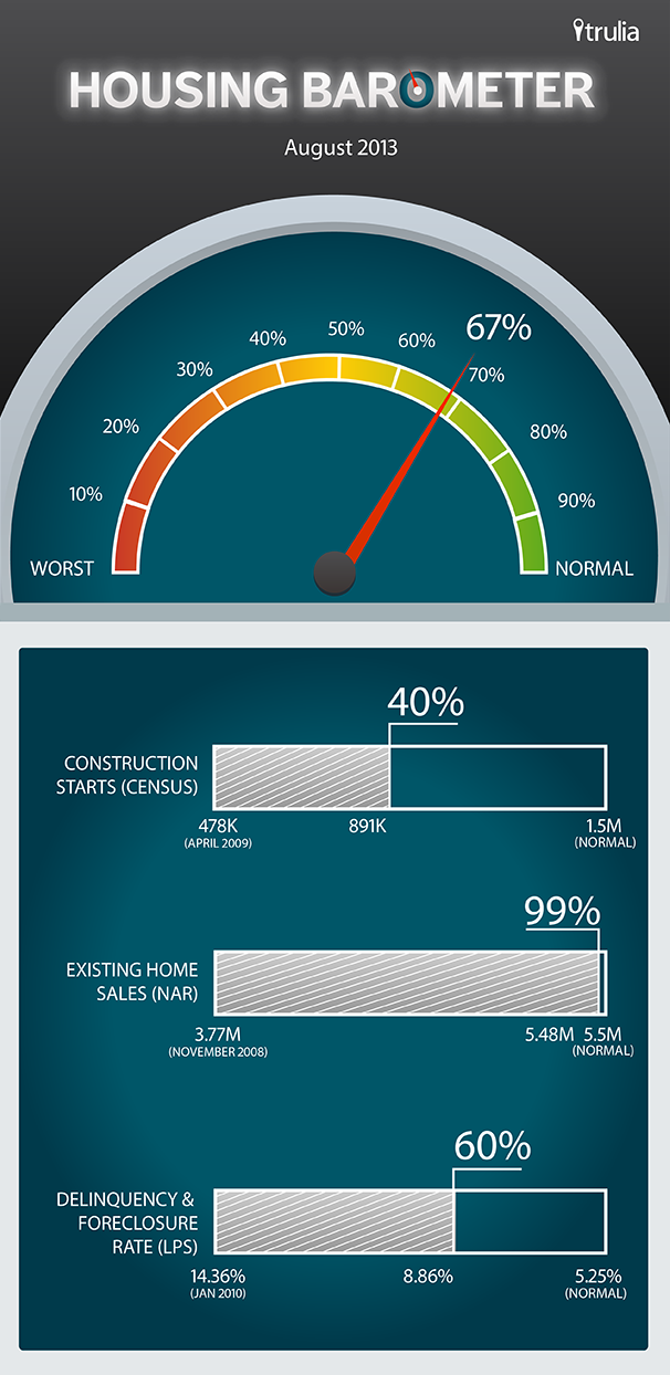 Trulia_HousingBarometer_August2013